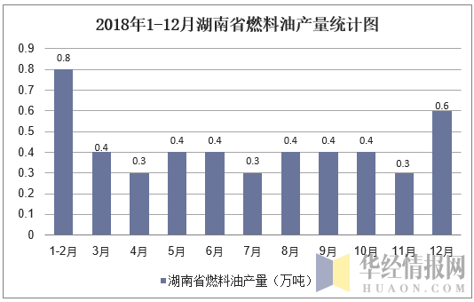 2018年1-12月湖南省燃料油产量统计图