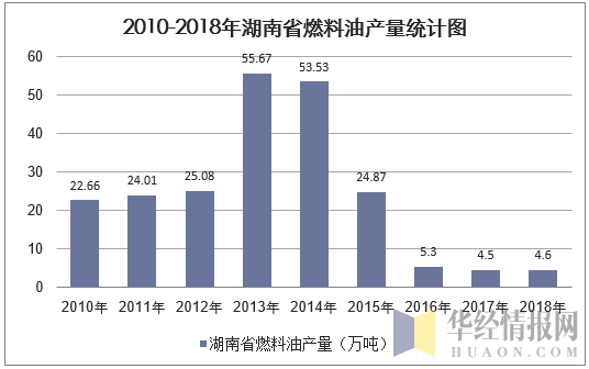 2010-2018年湖南省燃料油产量统计图