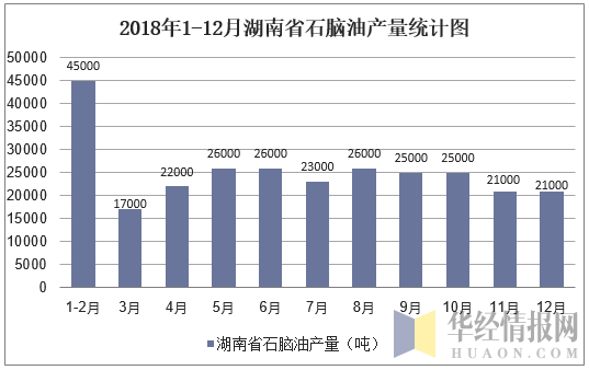 2018年1-12月湖南省石脑油产量统计图