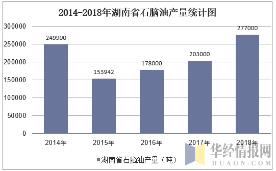 2014-2018年湖南省石脑油产量统计图
