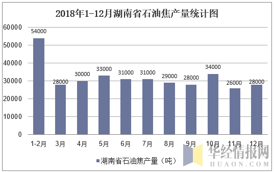 2018年1-12月湖南省石油焦产量统计图