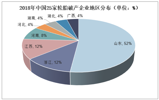2018年中国25家轮胎破产企业地区分布（单位：%）