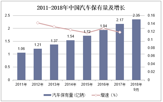 2011-2018年中国汽车保有量及增长