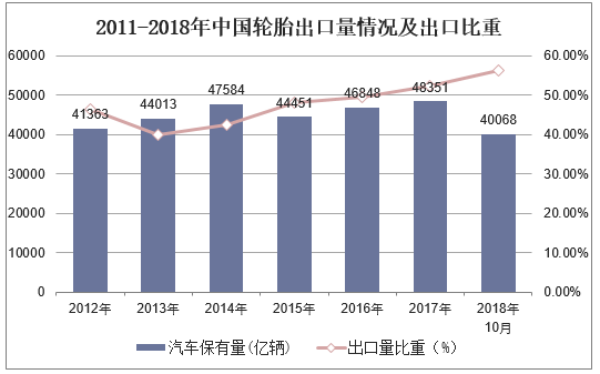 2011-2018年中国轮胎出口量情况及出口比重