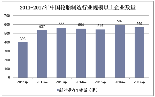 2011-2017年中国轮胎制造行业规模以上企业数量