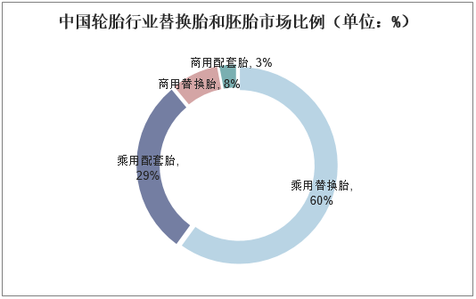 中国轮胎行业替换胎和胚胎市场比例（单位：%）