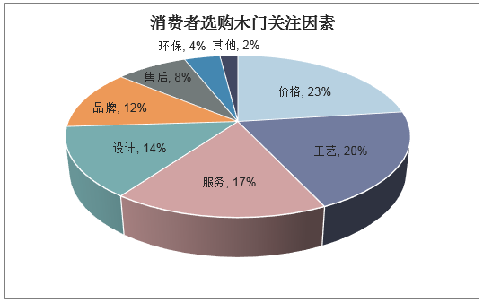 消费者选购木门关注因素