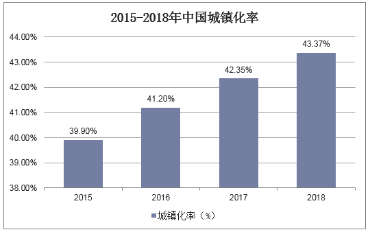 2015-2018年中国城镇化率