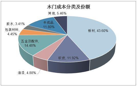 木门成本分类及份额