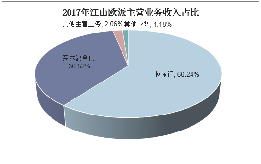 2017年江山欧派主营业务收入占比