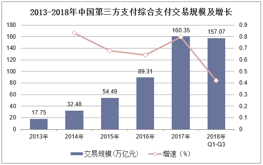 2013-2018年中国第三方支付综合支付交易规模及增长