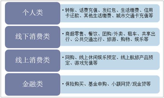 第三方移动支付使用场景划分