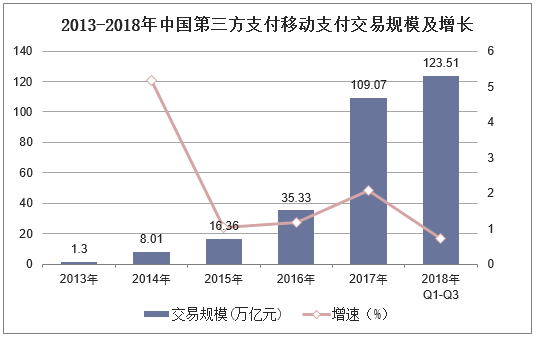 2013-2018年中国第三方支付移动支付交易规模及增长