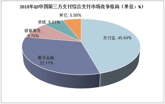 2018年Q3中国第三方支付综合支付市场竞争格局（单位：%）