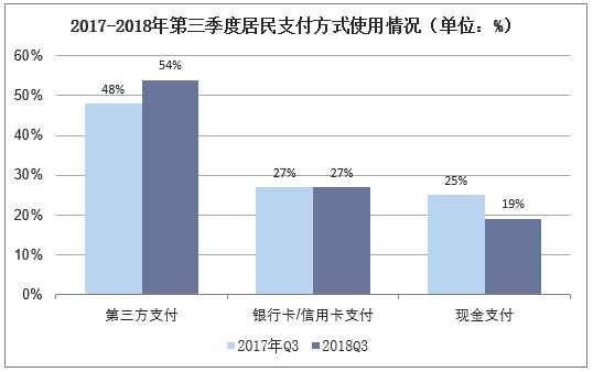 2017-2018年第三季度居民支付方式使用情况（单位：%）