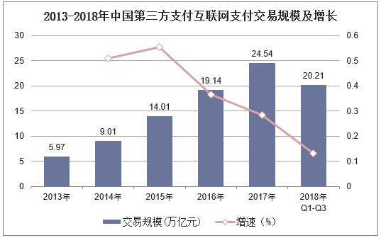 2013-2018年中国第三方支付交易规模及增长