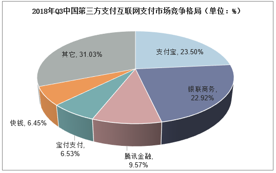 2018年Q3中国第三方支付互联网支付市场竞争格局（单位：%）