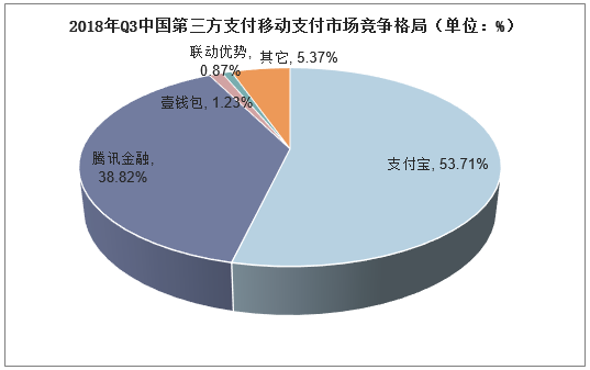 2018年Q3中国第三方支付移动支付市场竞争格局（单位：%）