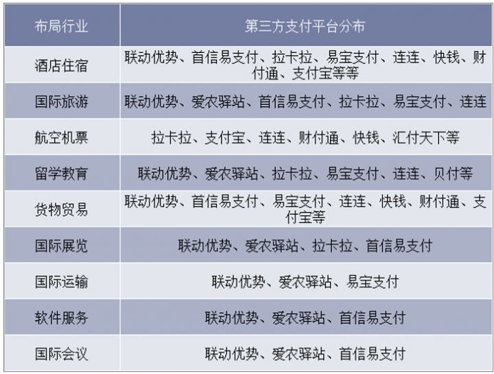 中国第三方支付平台B端业务聚焦行业分布情况