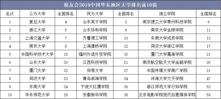 校友会2019中国华东地区大学排名前10强