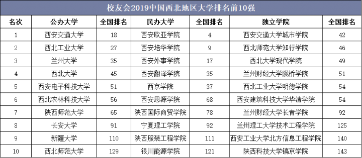 校友会2019中国西北地区大学排名前10强