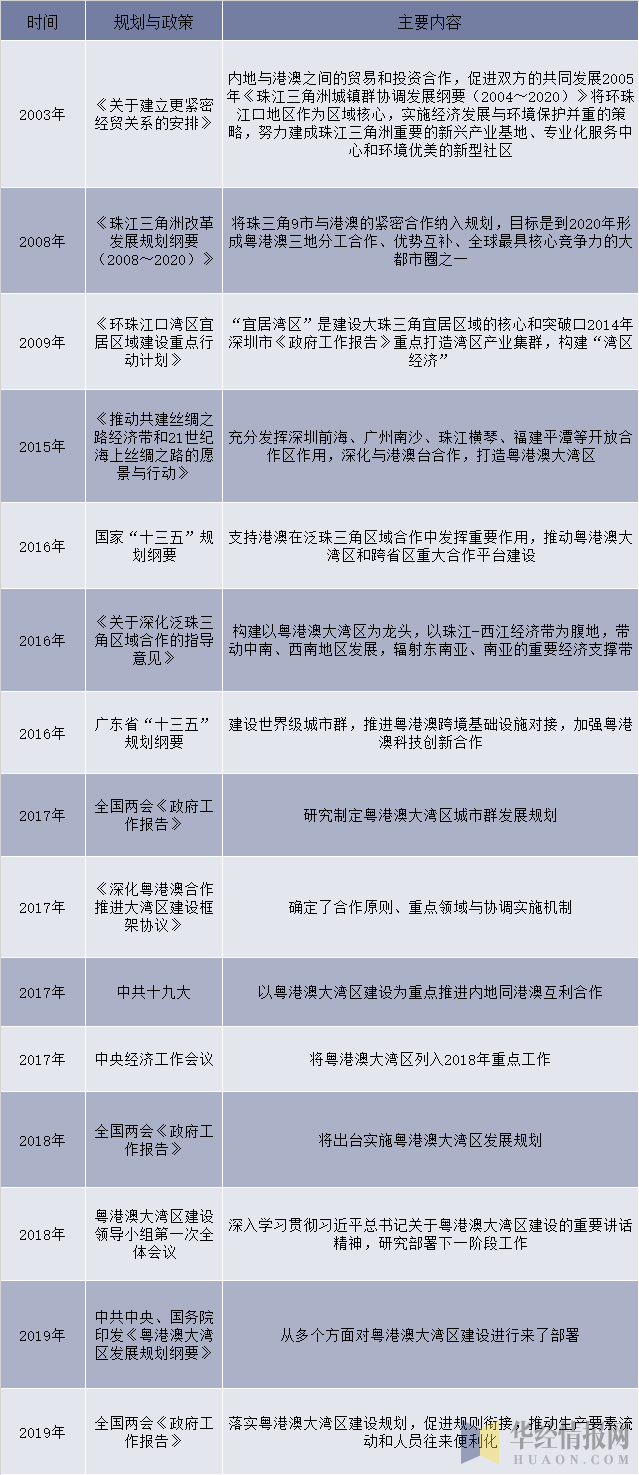 2003-2018年中国粤港澳大湾区发展相关政策及规划