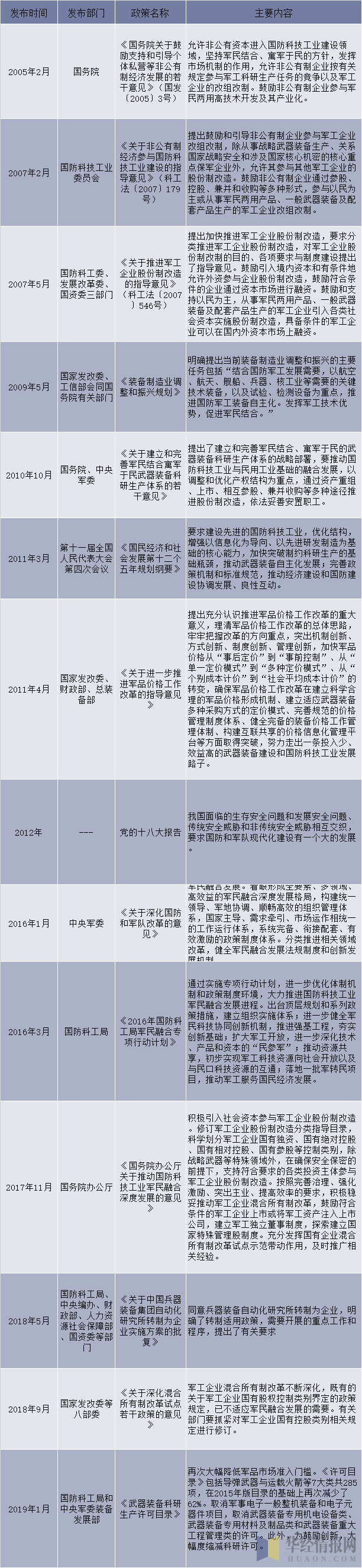 2005-2018年我国国防科技行业相关产业政策及法规