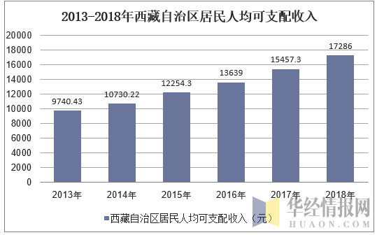 华经产业研究院数据显示:2018年西藏自治区居民人均可支配收入为17286