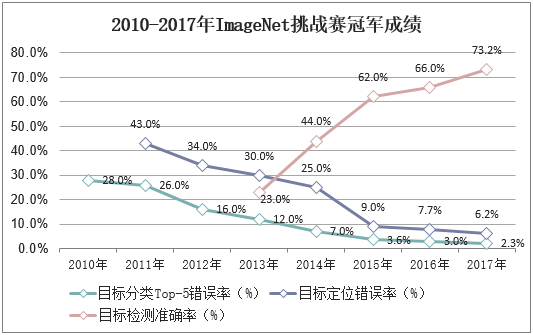 2010-2017年ImageNet挑战赛冠军成绩