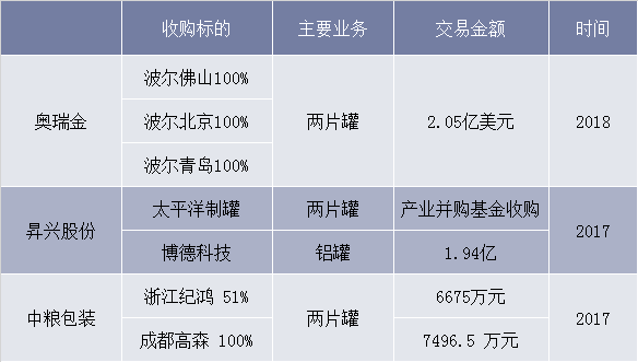 龙头企业收购项目