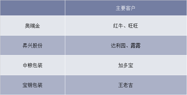 各金属包装公司主要客户