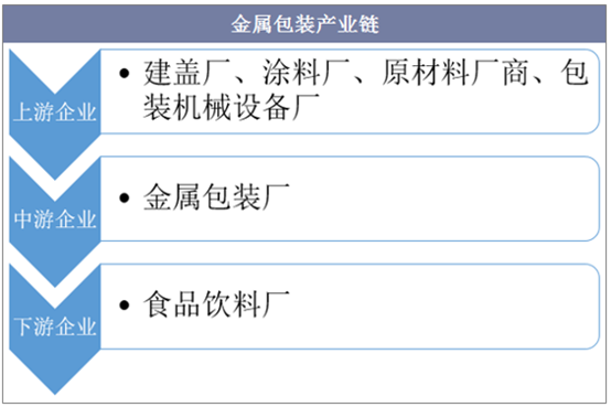 金属包装产业链