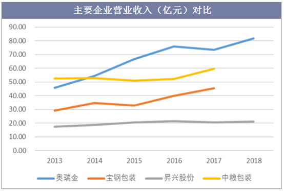 主要企业营业收入（亿元）对比