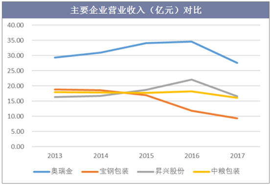 主要企业营业收入（亿元）对比