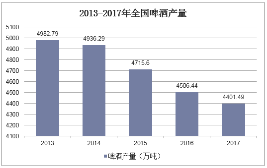 2013-2017年全国啤酒产量