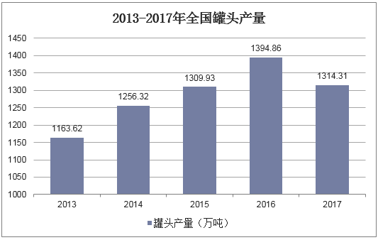 2013-2017年全国罐头产量