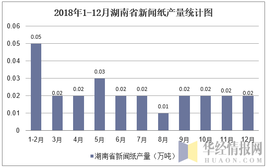 2018年1-12月湖南省新闻纸产量统计图