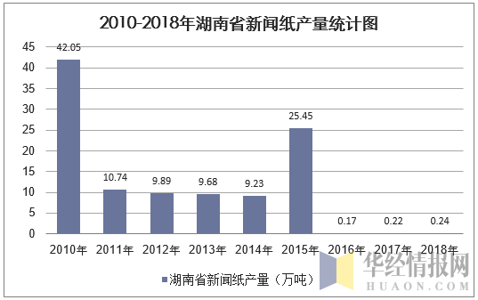2010-2018年湖南省新闻纸产量统计图