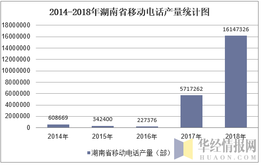 2010-2018年湖南省移动电话产量统计图