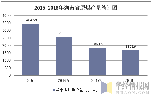 2015-2018年湖南省原煤产量统计图