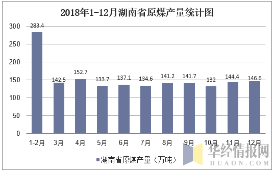 2018年1-12月湖南省原煤产量统计图