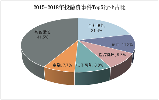 2015-2018年投融资事件Top5行业占比