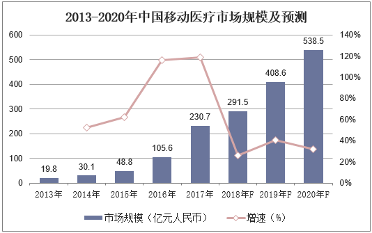 2013-2020年中国移动医疗市场规模及预测