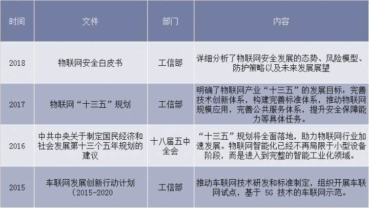 2015-2018年物联网相关文件