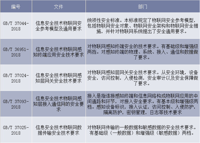 物联网安全方面的国家标准梳理