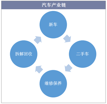 汽车产业链