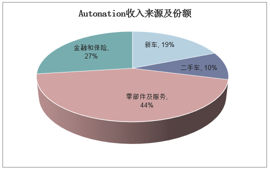 Autonation收入来源及份额