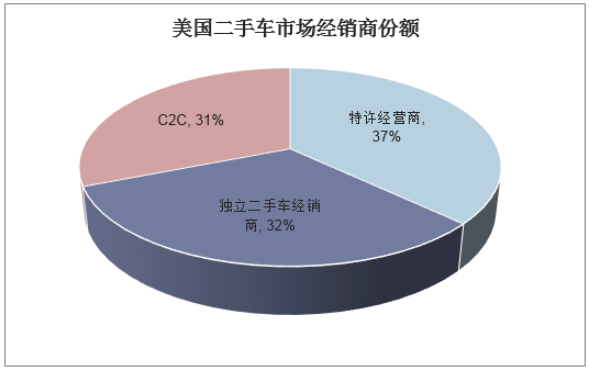 美国二手车市场经销商份额