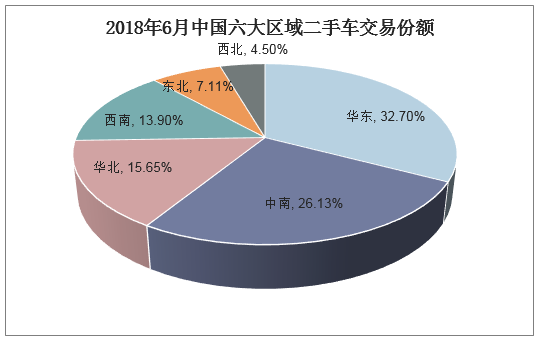 2018年6月中国六大区域二手车交易份额