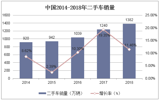 中国2014-2018年二手车销量